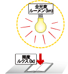 明るさの単位