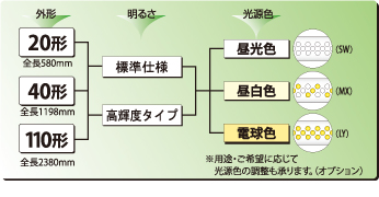 さまざまなニーズに、今すぐお応えできます。